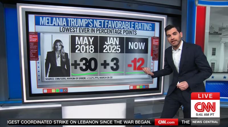 CNN: Melania Trump net favorable rating at -12